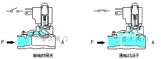 先導式電磁閥原理